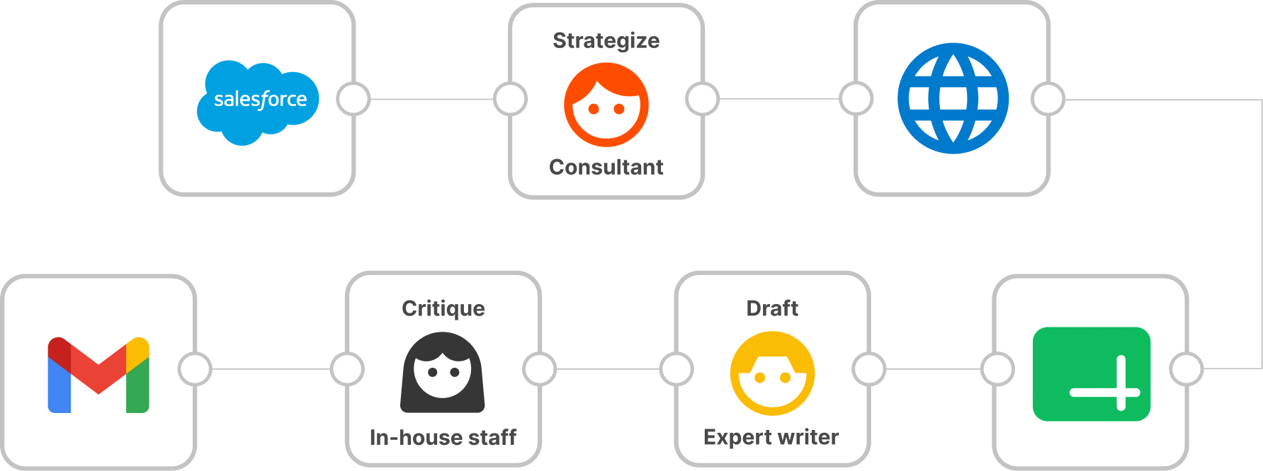 A workflow where expert steps sit between the tools: a consultant strategizes, in-house staff critiques, and an expert writer drafts, alongside CRM, email, web and spreadsheet steps.